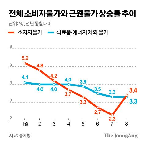 전체 소비자물가와 근원물가 상승률 추이 그래픽 이미지. [자료제공=통계청]