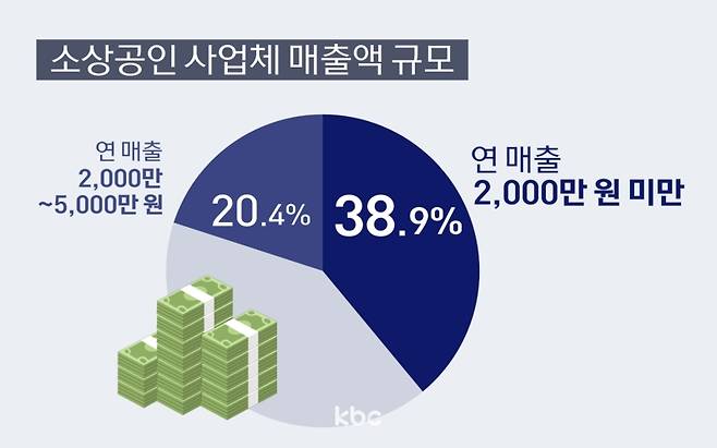 ▲제주특별시 소상공인 사업체 매출액 규모