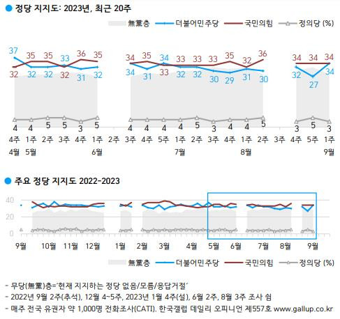 정당 지지도 [한국갤럽 제공]