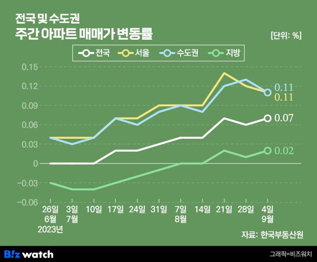 전국 및 수도권 주간 아파트 매매가 변동률./그래픽=비즈워치