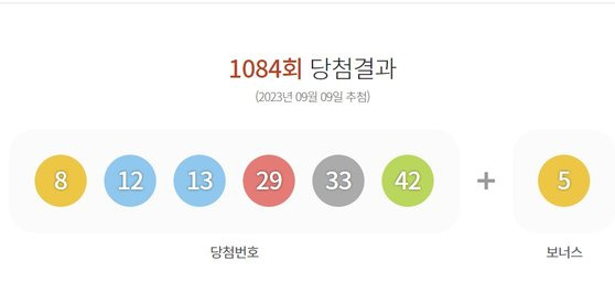 로또복권 운영사 동행복권은 제1084회 로또복권 추첨에서 ‘8, 12, 13, 29, 33, 42’가 1등 당첨번호로 뽑혔다고 9일 밝혔다. 동행복권