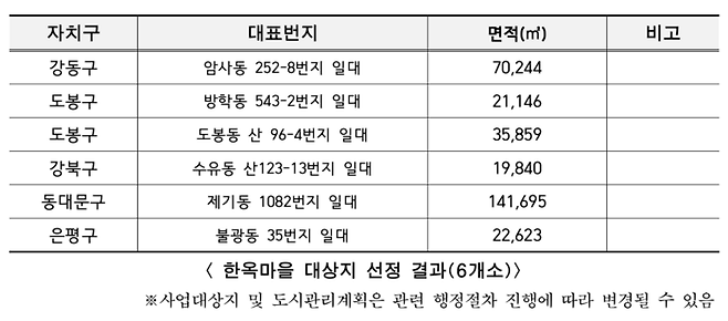한옥마을로 선정된 대상지 6곳. (서울시 제공)