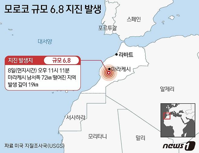 미국 지질조사국(USGS)은 8일(현지시간) 오후 11시 11분께 마라케시 남서쪽으로 72km 떨어진 지점에서 규모 6.8 지진이 발생했다고 발표했다. 10일 오전 6시 50분 현재(한국시간 기준) 이번 지진으로 인한 사망자는 2012명이며, 부상자는 2059명이다. 이 중 1220명이 중태여서 앞으로 사망자는 더 늘 전망이다. ⓒ News1 김지영 디자이너