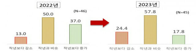 하반기 신규채용 계획 수립 기업 中 전년 대비 신규채용 규모 변화(%) (사진=전경련)