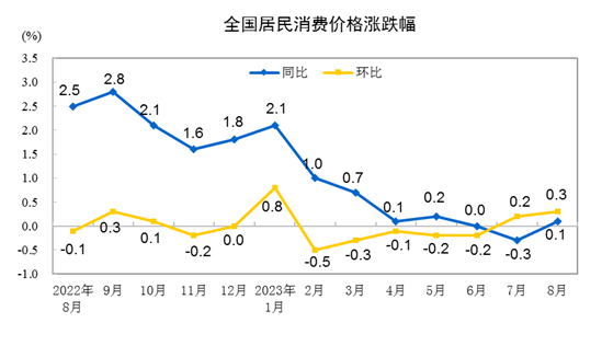 중국 월별 소비자물가지수(CPI) 변동 추이(파란선이 전년 동월 대비). 중국 국가통계국 홈페이지 캡