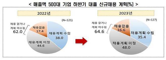 매출액 500대 기업 하반기 대졸 신규채용 계획 [전경련 제공. 재판매 및 DB 금지]