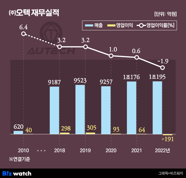 (주)오텍 재무실적