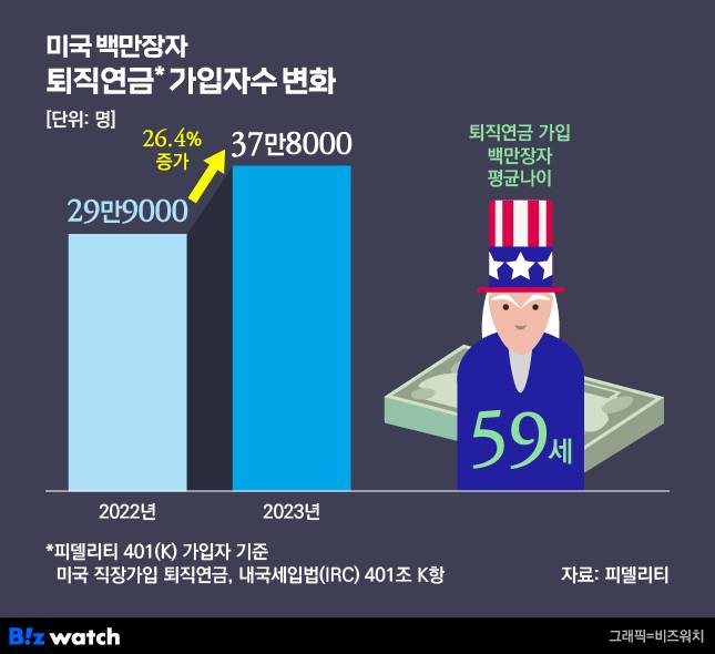 미국 백만장자 퇴직연금 가입자수 변화/그래픽=비즈워치