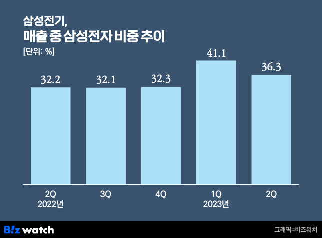 삼성전기 매출 중 삼성전자 비중 추이 / 그래픽=비즈워치