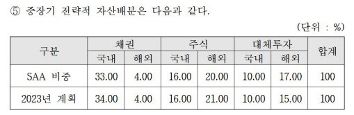 사학연금 중장기 전략적 자산배분(SAA) (자료=자산운용지침(2022년도 11월 개정) 일부 캡처)