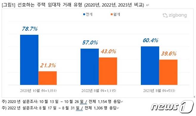 (직방 제공)