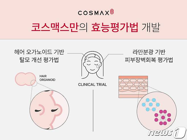 코스맥스가 개발한 화장품 효능 측정 신기술이 세계 화장품학계의 주목을 받고 있다.(코스맥스제공)