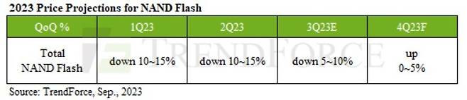 올해 분기별 낸드플래시 가격 추이. (트렌드포스 제공)
