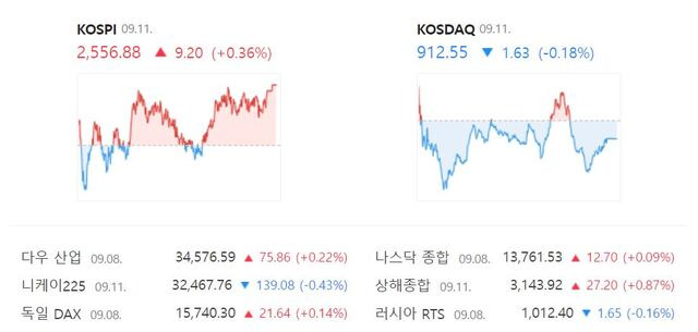 코스닥은 전 거래일 대비 0.18%(1.63포인트) 내린 912.55로 장을 끝냈다. /네이버 증권정보 캡처