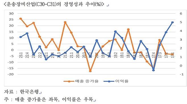 운송장비산업(C30-C31) 경영성과 추이(%)