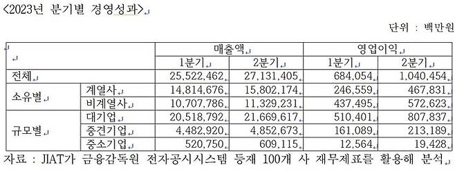 2023년 분기별 경영성과