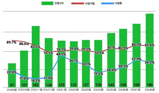 전국 아파트 낙찰가율 두달째 80%...낙찰률 올해