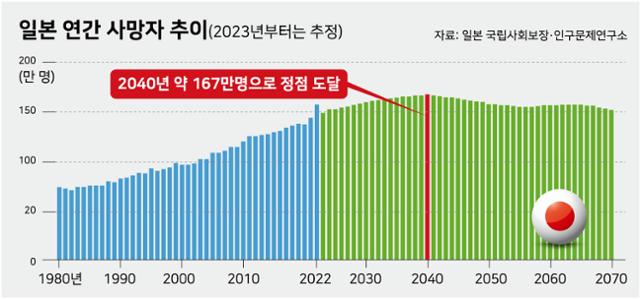 일본 연간 사망자 추이