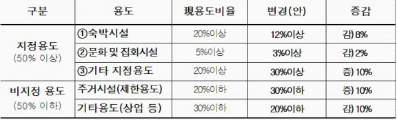 서울 마포구 상암동 상암DMC 랜드마크 용지 용도비율 정리표 / 서울시 제공