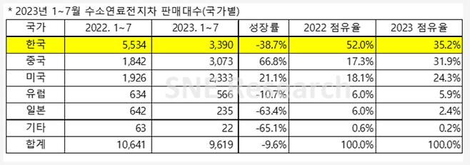 2023년 1~7월 수소연료전지차 국가별 판매대수 / SNE리서치 제공.