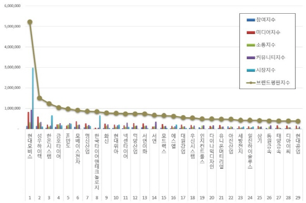 2023년 9월 자동차부품 상장기업 브랜드 평판 순위