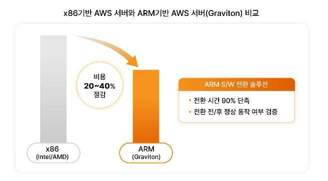 x86기반 AWS 서버와 ARM기반 AWS 서버 비교. SKT