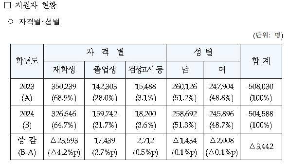 2024학년도 수능 응시원서 접수 결과 N수생 비중이 28년 만에 가장 높은 것으로 나타났다. 한국교육과정평가원