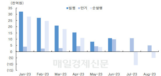 한전채 올해 발행 추이. 7월부터 최근까지 발행이 없다.<자료=한국투자증권>