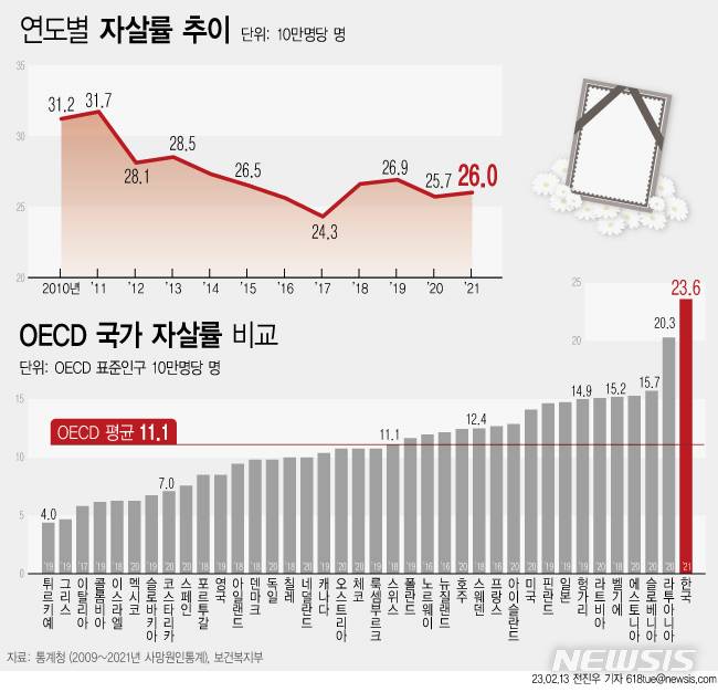[서울=뉴시스] 22일 통계청에 따르면 우리나라 2021년 기준 연간 자살사망자는 1만3352명으로 자살율은 인구 10만명당 26.0명이었다. 이는 OECD 평균자살율 10만명당 11.1명을 훨씬 웃도는 수치다. 정부는 오는 2027년까지 자살률을 30% 가까이 낮추겠다는 목표를 제시했다. (그래픽=전진우 기자) 618tue@newsis.com