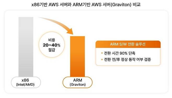 SK텔레콤은 기업들이 가장 많이 이용하는 AWS 기반 클라우드 운영비용을 최대 40%까지 줄일 수 있는 솔루션을 출시했다고 11일 밝혔다. (사진=SK텔레콤 제공) *재판매 및 DB 금지