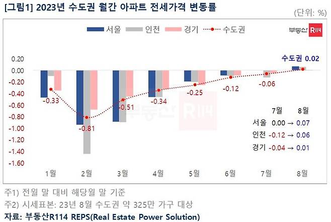 11일 부동산R114에 따르면 8월 수도권 전세가격은 0.02% 올라 2022년 5월(0.03%) 이후 처음으로 반등했다. 7월 보합(0.00%)을 기록했던 서울은 전월 대비 0.07% 올랐고, 경기도 마이너스 변동률을 벗어나 0.01%를 기록했다. 인천은 2021년 12월(0.19%) 이후 20개월 만에 상승 전환됐다. *재판매 및 DB 금지