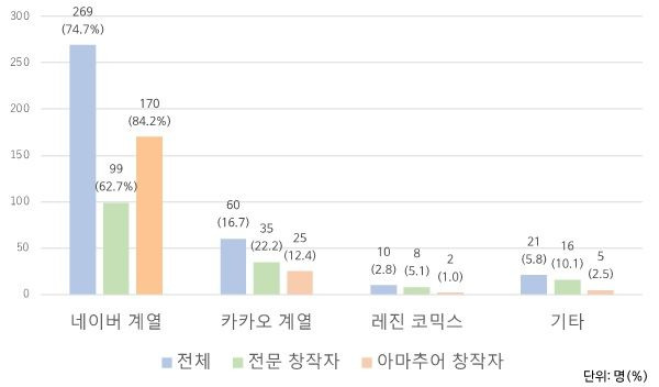 [서울=뉴시스] 11일 서울 중구 정동 1928 아트센터에서 열린 사단법인 디지털경제포럼-연세대학교 정보대학원 BK21의 공동 세미나 ‘창작자가 바라보는 웹툰 플랫폼의 역할과 가치’에서 발표한 웹툰 플랫폼 선호도 조사 결과(사진=네이버웹툰 제공).2023.09.11 *재판매 및 DB 금지