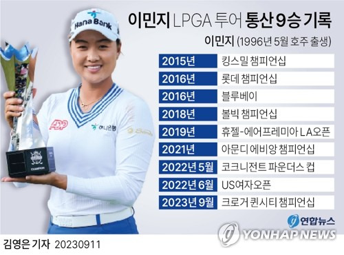 [그래픽] 이민지 LPGA 투어 통산 9승 기록 (서울=연합뉴스) 김영은 기자 = 0eun@yna.co.kr
    트위터 @yonhap_graphics  페이스북 tuney.kr/LeYN1