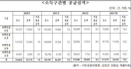 햇살론 소득구간별 공급 실적 [김희곤 의원실 제공. 재판매 및 DB 금지]