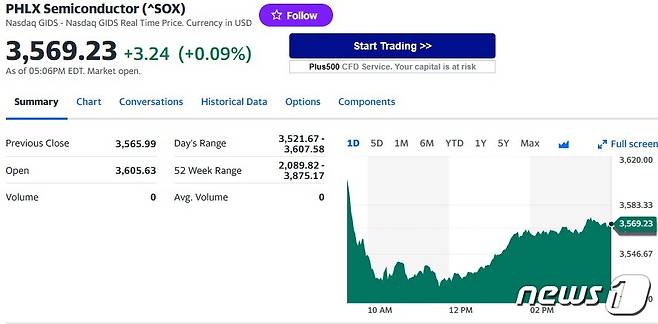필라델피아반도체지수 일일 추이 - 야후 파이낸스 갈무리