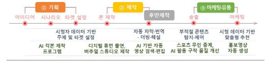 방송과 OTT 분야의 미디어·콘텐츠 워크플로우 변화. 과기정통부 제공