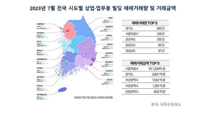 상업·업무용 빌딩 3개월째 거래량 늘었다.. '꼬마빌