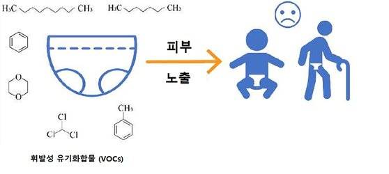 기저귀 등에 포함된 휘발성 유기화합물이 피부를 자극할 수 있다. [자료: Environmental Science and Technology, 2023]