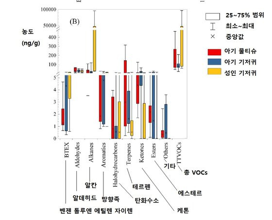 미국에서 유통중인 아기 물티슈와 아기 기저귀, 성인 기저귀에서 검출된 휘발성 유기화합물 농도. [자료: Environmental Science and Technology, 2023]