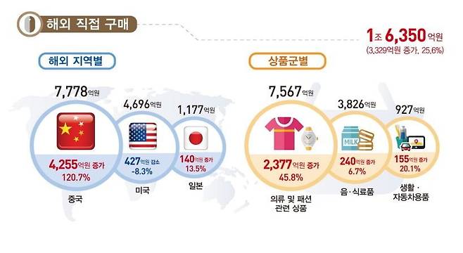 자료=통계청 2023년 6월 온라인쇼핑동향