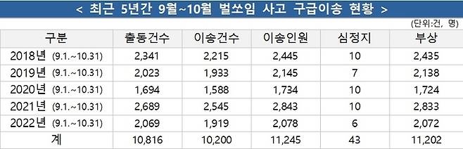 소방청 제공