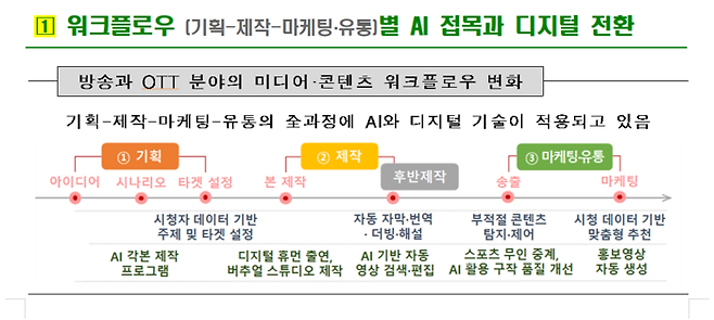 과기정통부가 기획 제장 마케팅유통 각 단계별로 AI를 접목해 미디어 제작과정을 혁신하겠다고 밝혔다. 사진은 과기정통부 보도자료 중 발췌. <과기정통부>