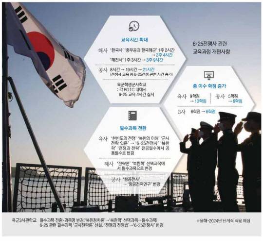 육·해·공군 사관학교 6·25전쟁사 교육시간 확대 강화 내용. 국방일보 제공