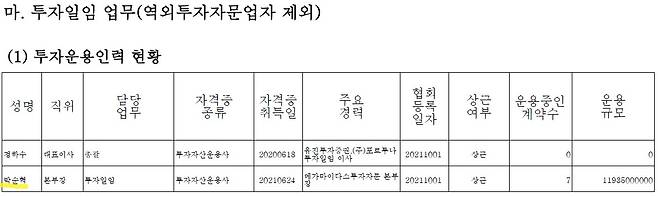 넥스테라투자일임 영업보고서에 기재된 박순혁 작가의 담당업무