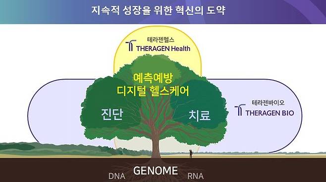 [서울=뉴시스] 테라젠바이오는 서비스 고도화 및 경영효율화를 위해 테라젠헬스를 분리하고 디지털 트랜스포메이션을 골자로 한 경영 혁신에 박차를 가한다고 12일 밝혔다. (사진=테라젠바이오 제공) 2023.09.12. photo@newsis.com  *재판매 및 DB 금지