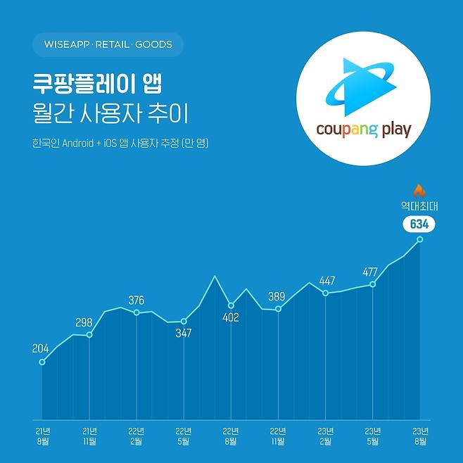 쿠팡플레이 앱 월간 사용자 추이 [와이즈앱 리테일 굿즈 제공. 재판매 및 DB 금지]