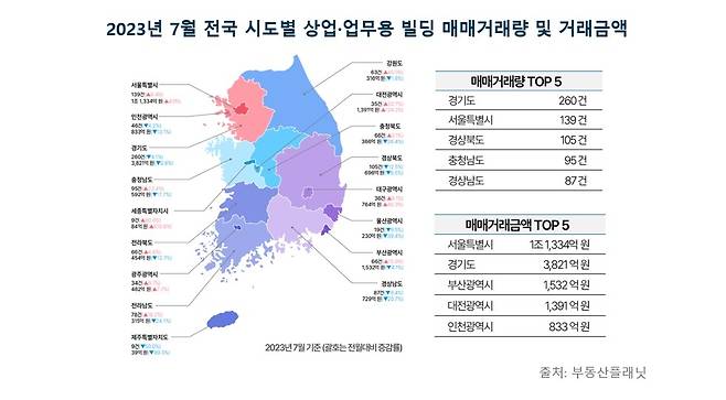 올해 7월 전국 시도별 상업업무용 빌딩 매매거래량 및 거래금액 [부동산플래닛 제공]