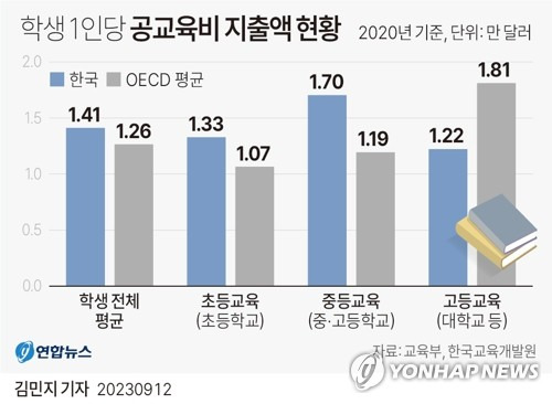 [그래픽] 학생 1인당 공교육비 지출액 현황 (서울=연합뉴스) 김민지 기자 = minfo@yna.co.kr
    트위터 @yonhap_graphics  페이스북 tuney.kr/LeYN1