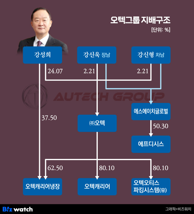 오텍그룹 지배구조