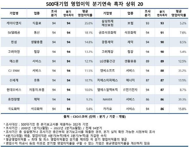 (사진=CEO스코어)